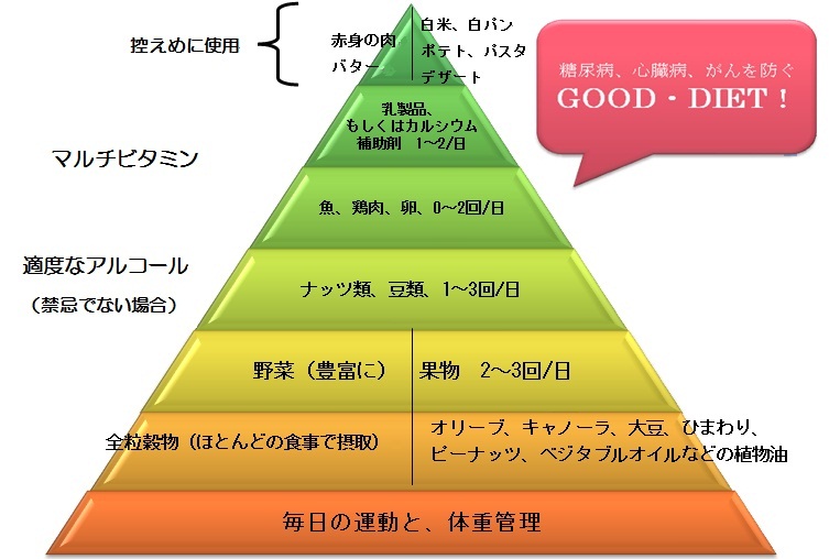 管理栄養士たけいりの部屋 生活習慣病対策！食事のコツ グッドダイエット